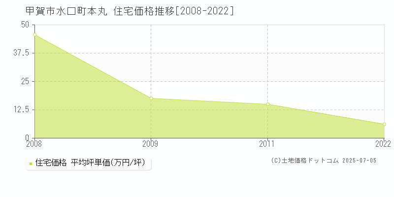 甲賀市水口町本丸の住宅取引価格推移グラフ 