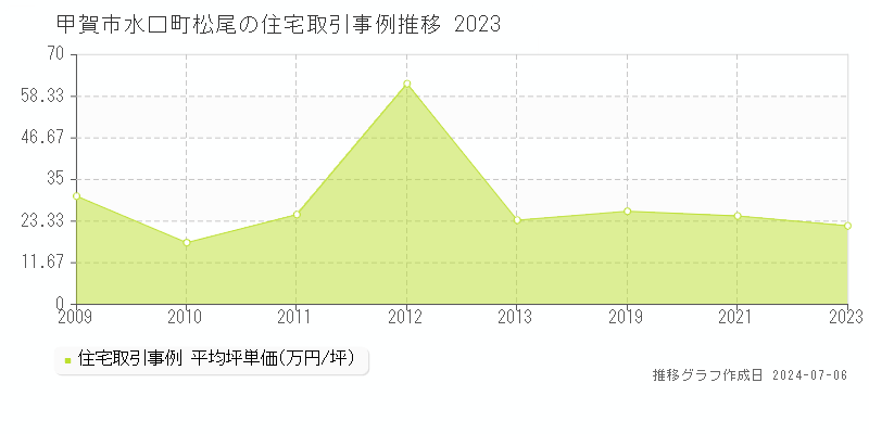 甲賀市水口町松尾の住宅価格推移グラフ 