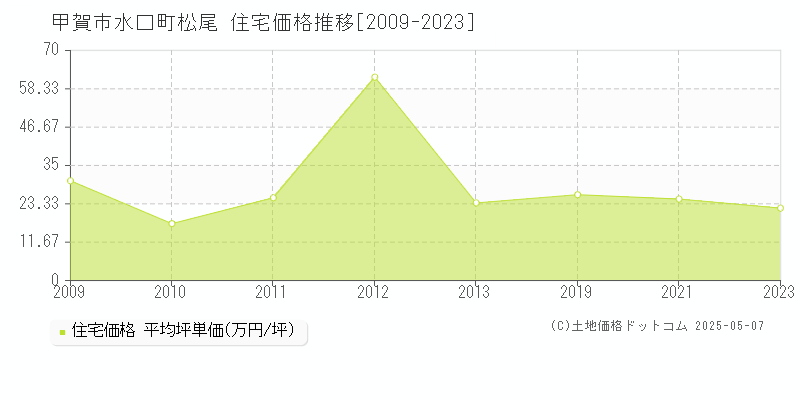 甲賀市水口町松尾の住宅価格推移グラフ 