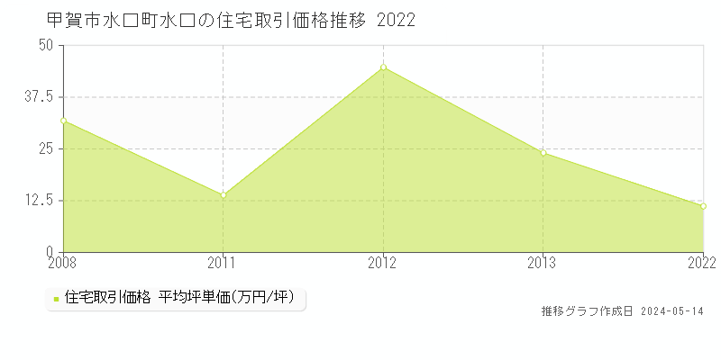 甲賀市水口町水口の住宅価格推移グラフ 