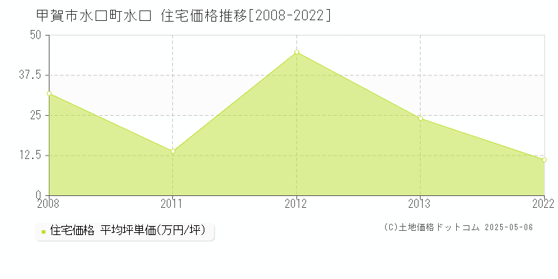 水口町水口(甲賀市)の住宅価格推移グラフ(坪単価)[2008-2022年]