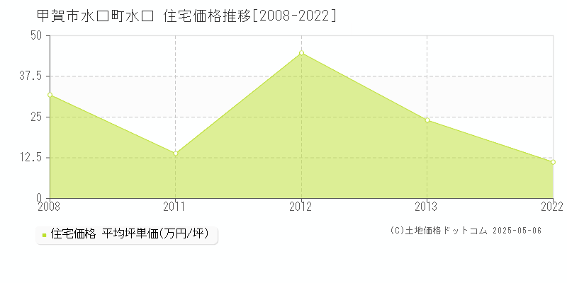 甲賀市水口町水口の住宅価格推移グラフ 