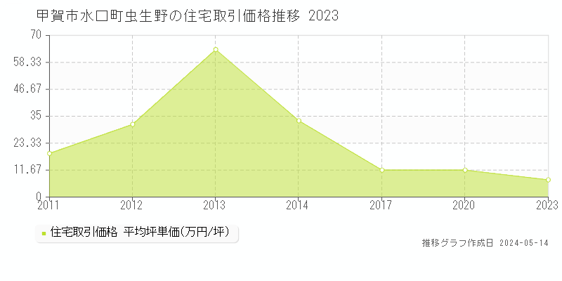 甲賀市水口町虫生野の住宅価格推移グラフ 