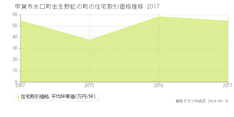 甲賀市水口町虫生野虹の町の住宅価格推移グラフ 