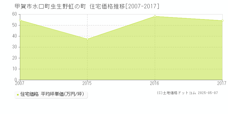 水口町虫生野虹の町(甲賀市)の住宅価格推移グラフ(坪単価)[2007-2017年]