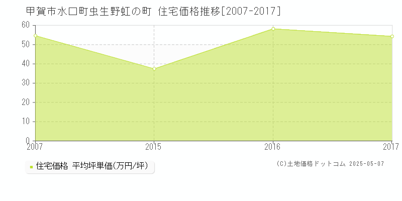 甲賀市水口町虫生野虹の町の住宅価格推移グラフ 