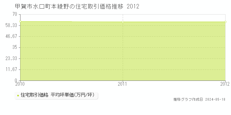 甲賀市水口町本綾野の住宅価格推移グラフ 