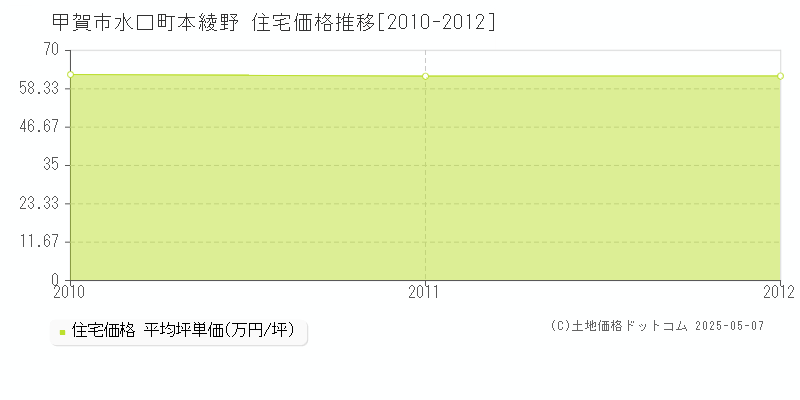 水口町本綾野(甲賀市)の住宅価格推移グラフ(坪単価)[2010-2012年]