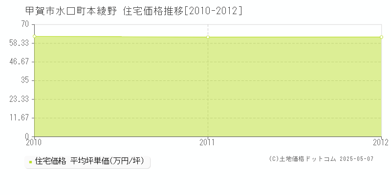 甲賀市水口町本綾野の住宅価格推移グラフ 