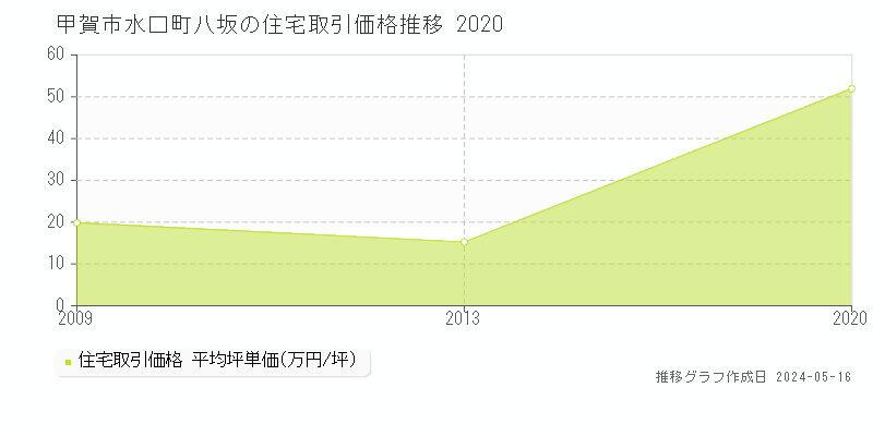 甲賀市水口町八坂の住宅取引価格推移グラフ 
