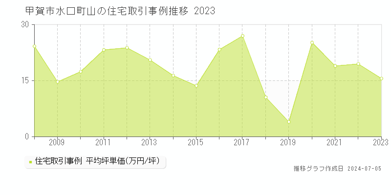 甲賀市水口町山の住宅価格推移グラフ 