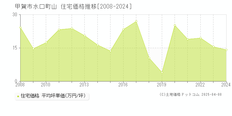 甲賀市水口町山の住宅価格推移グラフ 