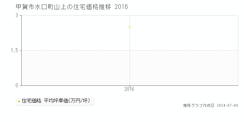 甲賀市水口町山上の住宅価格推移グラフ 