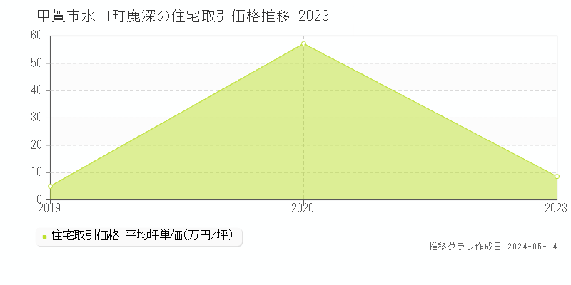 甲賀市水口町鹿深の住宅価格推移グラフ 
