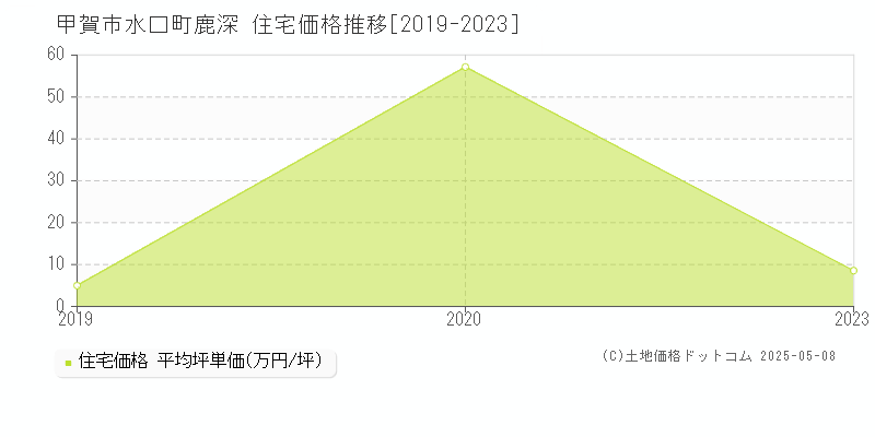 水口町鹿深(甲賀市)の住宅価格推移グラフ(坪単価)[2019-2023年]
