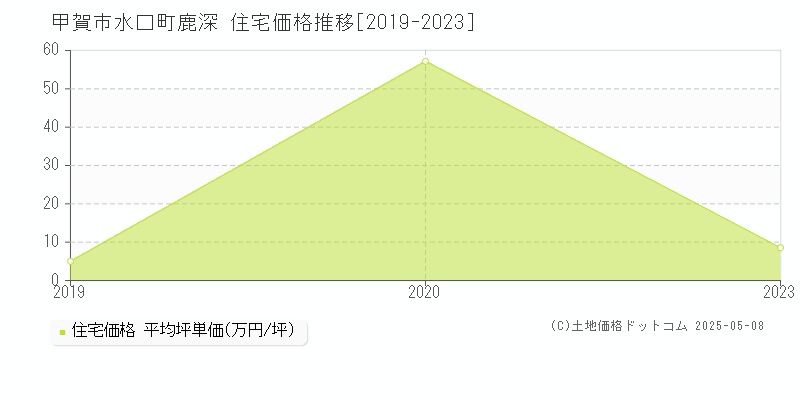 甲賀市水口町鹿深の住宅価格推移グラフ 