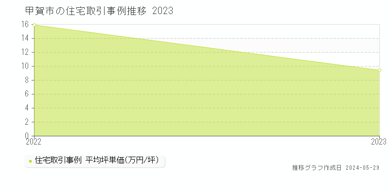 甲賀市の住宅取引事例推移グラフ 