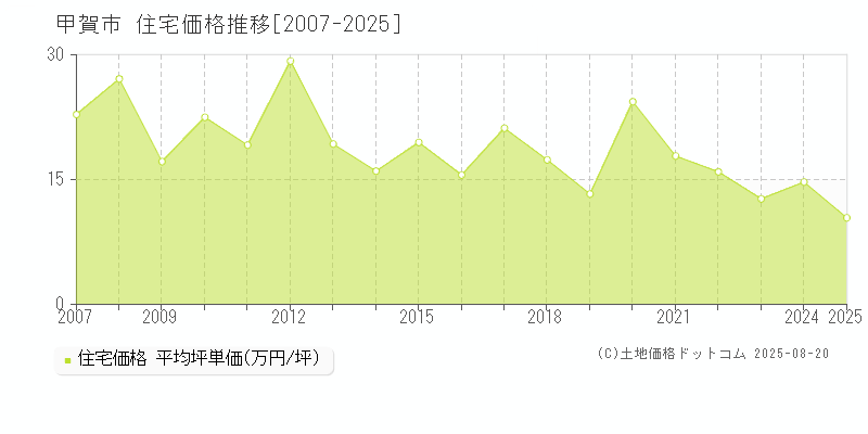 甲賀市(滋賀県)の住宅価格推移グラフ(坪単価)[2007-2025年]