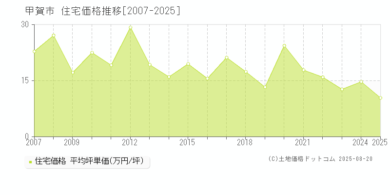 甲賀市の住宅取引事例推移グラフ 