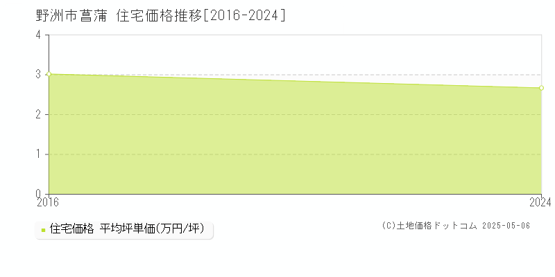 菖蒲(野洲市)の住宅価格推移グラフ(坪単価)[2016-2024年]