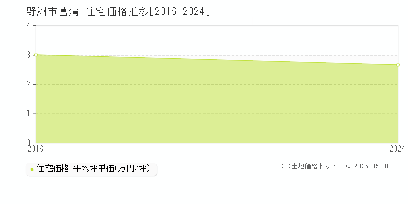 野洲市菖蒲の住宅価格推移グラフ 