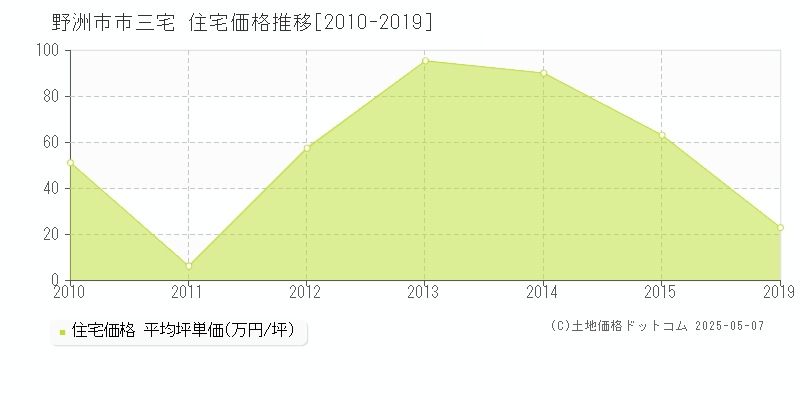 野洲市市三宅の住宅価格推移グラフ 