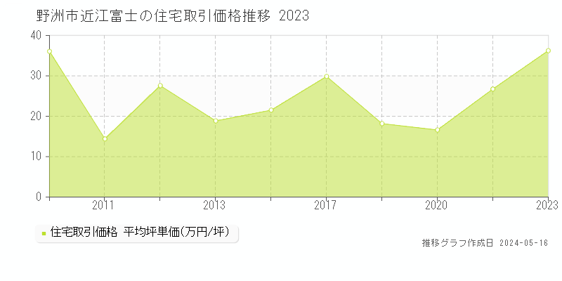 野洲市近江富士の住宅取引事例推移グラフ 