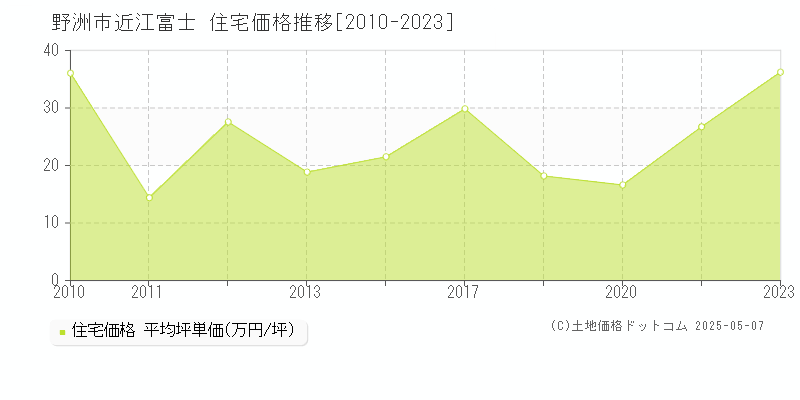 近江富士(野洲市)の住宅価格推移グラフ(坪単価)[2010-2023年]