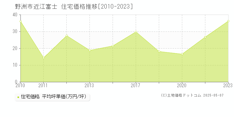 野洲市近江富士の住宅取引事例推移グラフ 