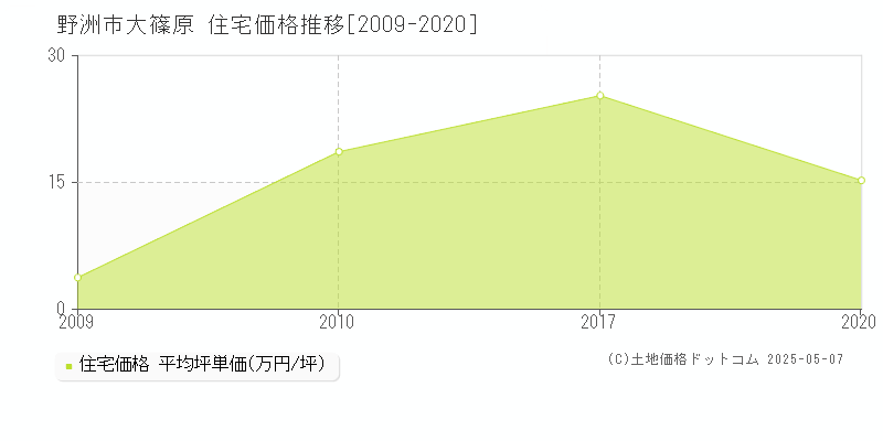 大篠原(野洲市)の住宅価格推移グラフ(坪単価)[2009-2020年]