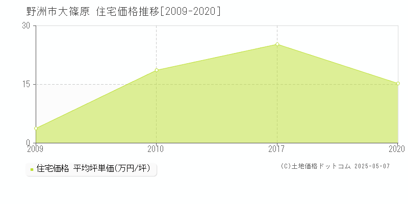 野洲市大篠原の住宅価格推移グラフ 