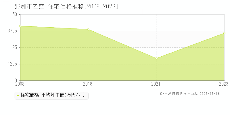 乙窪(野洲市)の住宅価格推移グラフ(坪単価)[2008-2023年]