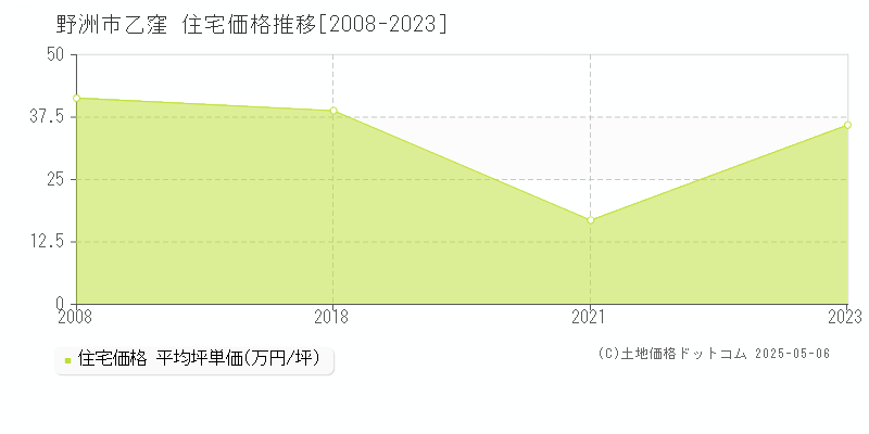 野洲市乙窪の住宅価格推移グラフ 