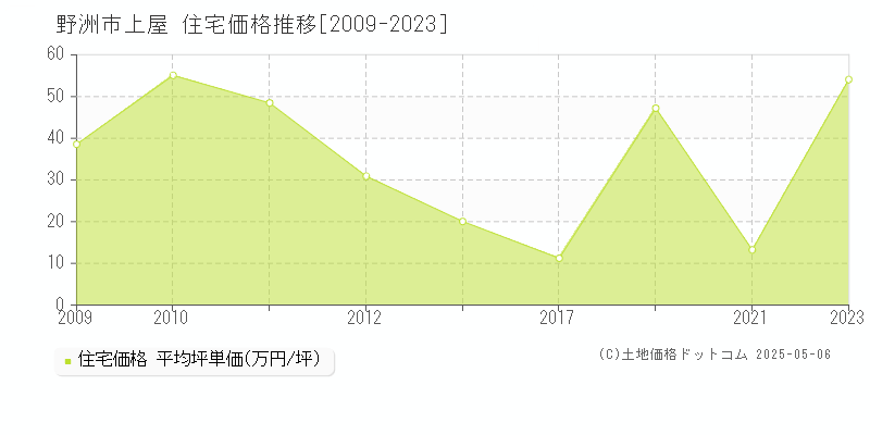 上屋(野洲市)の住宅価格推移グラフ(坪単価)[2009-2023年]