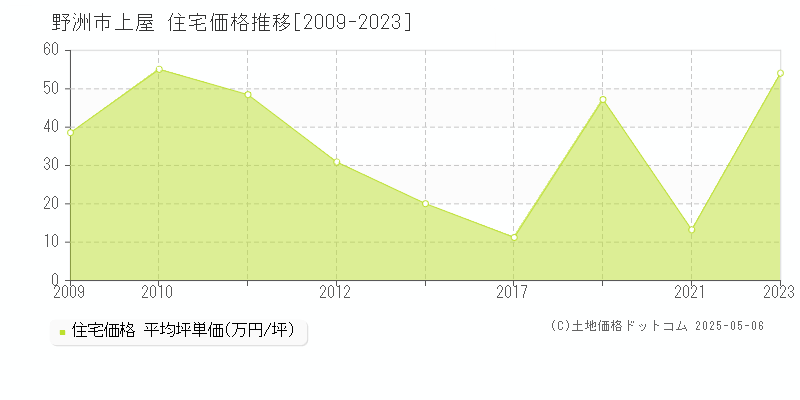 野洲市上屋の住宅取引事例推移グラフ 