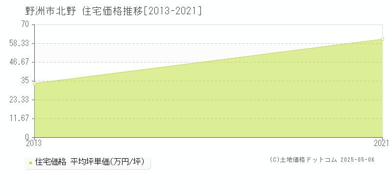 北野(野洲市)の住宅価格推移グラフ(坪単価)[2013-2021年]