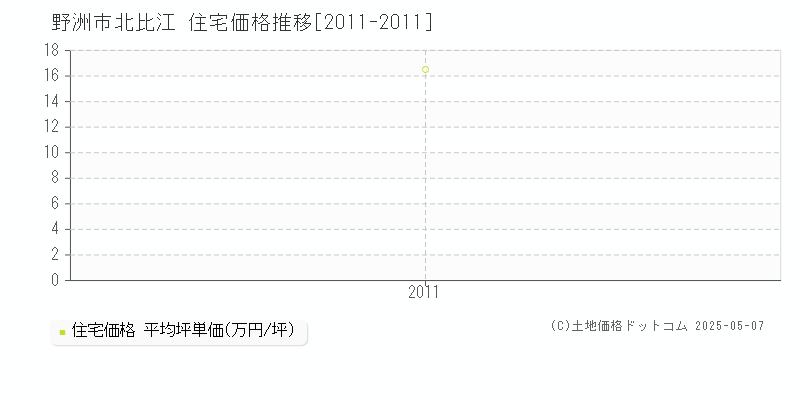 北比江(野洲市)の住宅価格推移グラフ(坪単価)[2011-2011年]