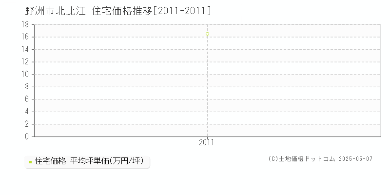 野洲市北比江の住宅価格推移グラフ 