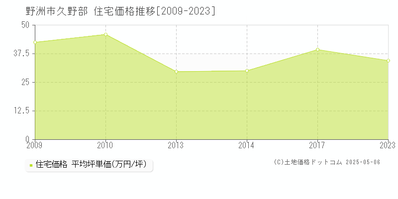 久野部(野洲市)の住宅価格推移グラフ(坪単価)[2009-2023年]