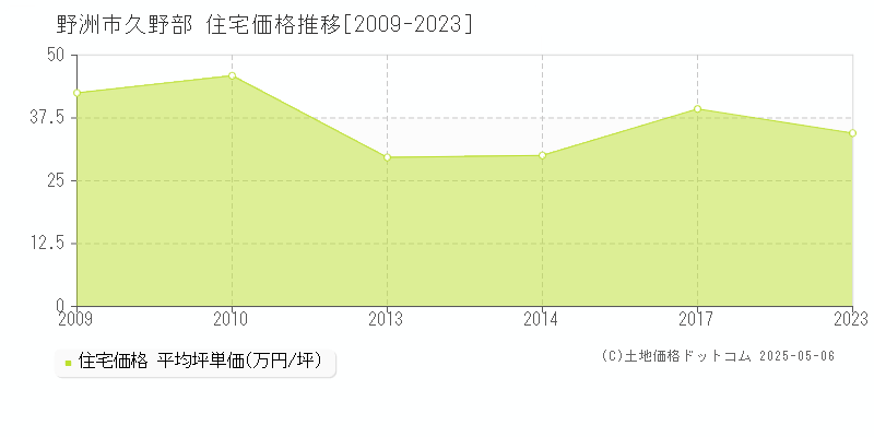 野洲市久野部の住宅価格推移グラフ 