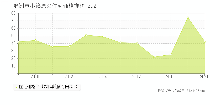 野洲市小篠原の住宅価格推移グラフ 