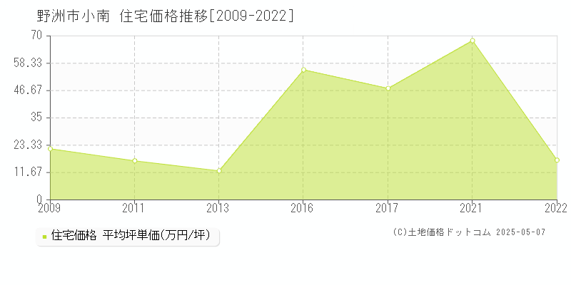 小南(野洲市)の住宅価格推移グラフ(坪単価)[2009-2022年]