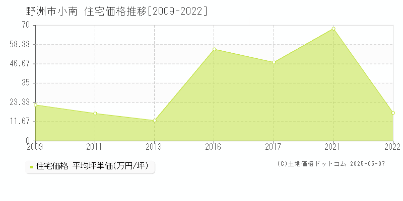 野洲市小南の住宅価格推移グラフ 