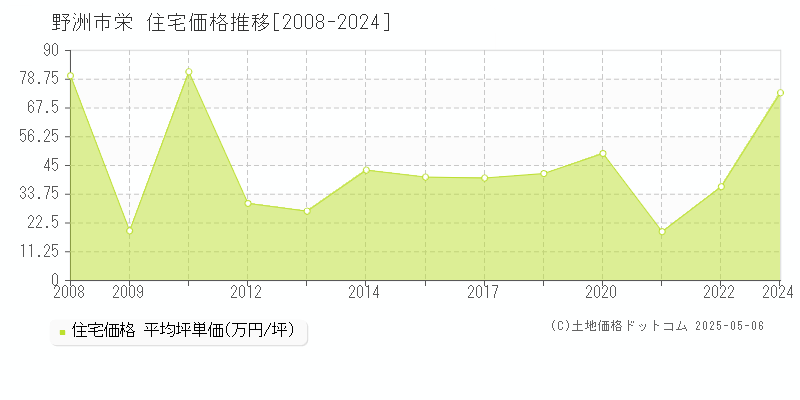 栄(野洲市)の住宅価格推移グラフ(坪単価)[2008-2024年]