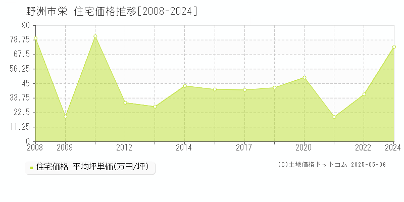 野洲市栄の住宅価格推移グラフ 