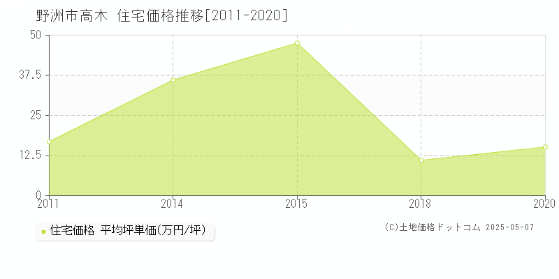 高木(野洲市)の住宅価格推移グラフ(坪単価)[2011-2020年]