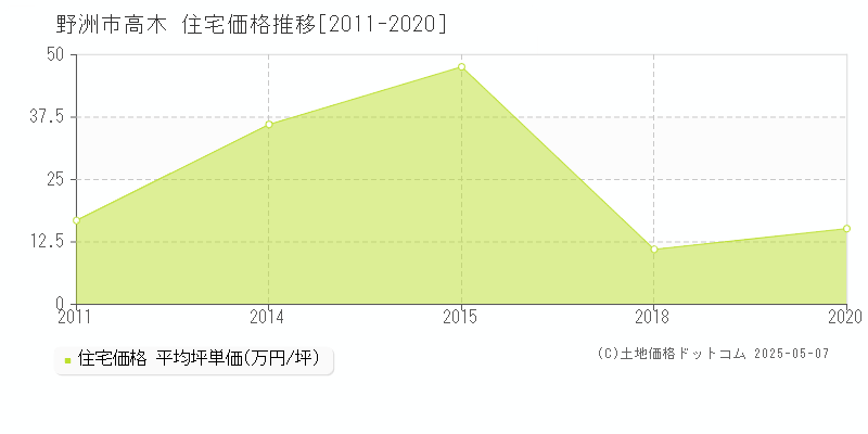 野洲市高木の住宅価格推移グラフ 