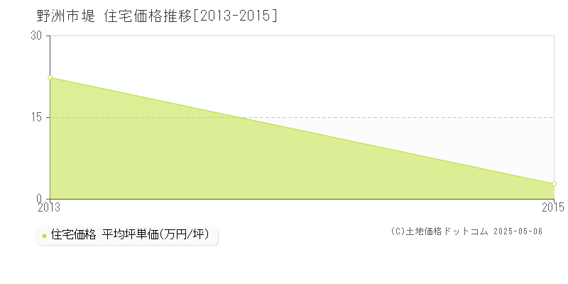 堤(野洲市)の住宅価格推移グラフ(坪単価)[2013-2015年]