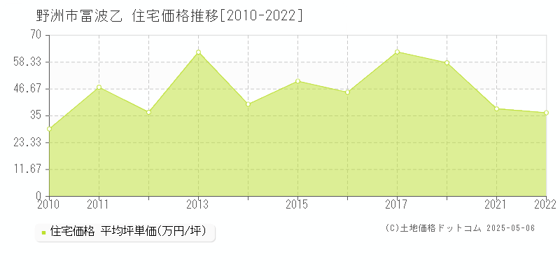冨波乙(野洲市)の住宅価格推移グラフ(坪単価)[2010-2022年]