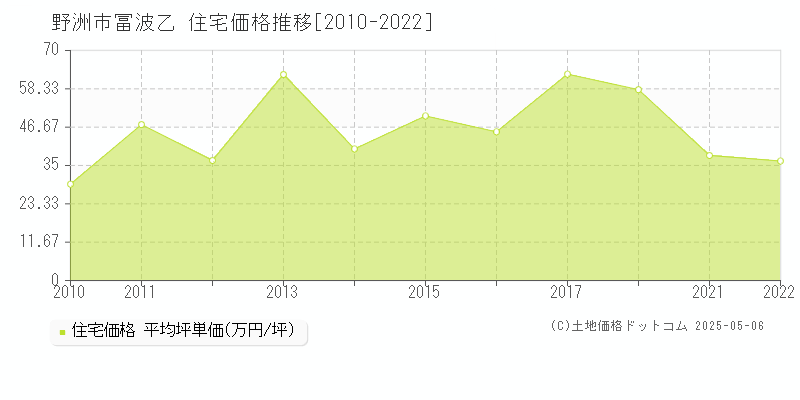 野洲市冨波乙の住宅価格推移グラフ 